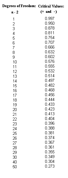 The 95% Critical Values of the Sample Correlation Coefficient Chart