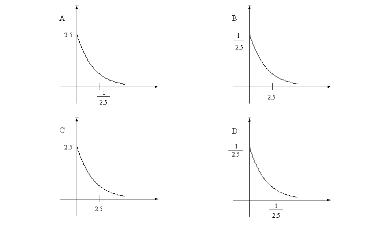 Four Graph Examples