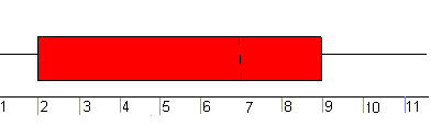 Boxplot
                        where the smallest value is 1, quartile 1 is 2,
                        the median is 7, quartile 3 is 9, and the
                        largest value is 11.5.