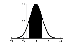 Bell
                        -shaped graph showing a normal probabiltity, in
                        general