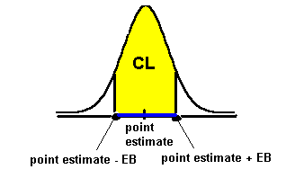 CI graph (confidence level in yellow)