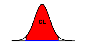 CI graph (Cconfidence level in red)