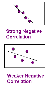 Graph of strong  and weaker negative correlation
