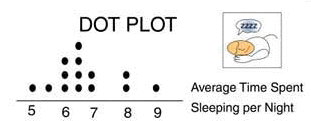 dot plot showing average sleep time