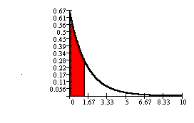 Exponential graph with area to
                                  the left of x = 1.5 hours
