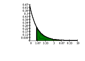 Exponential graph with area to
                                  the right of 1.5 hours