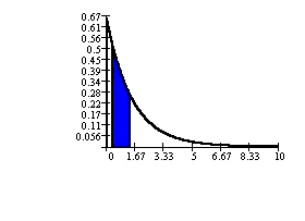 Exponential graph with area
                                  between x = 1 and x = 1.5 hours
