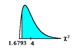 Chi-square graph for goodness-of-fit test.