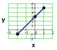 Graph of y = 3 + 2x