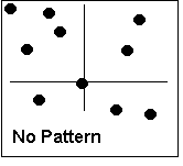 Scatterplot showing no pattern