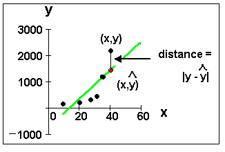 Graph showing points and distance between (x, y) and (x, yhat)