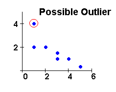 Scatterplot showing a possible outlier