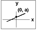 Line showing y-intercept a and point (0,a)