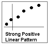 Scatterplot showing strong positive linear pattern
