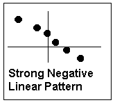 Scatterplot showing strong negative linear pattern