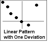 Scatterplot showing  a linear pattern with one deviation