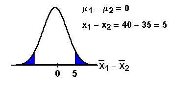 Graph showing 2 tailed p-value
