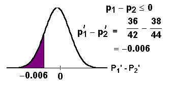 Graph showing left-tailed p-value