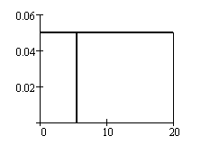 Continuous graph showing that probability of x = value is 0