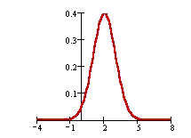 Graph of bell shaped curve.
