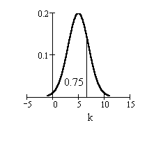 Normal graph showing k and area
                                    = 0.75 to the left of k 