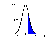 Normal graph showing area to the
                                  right of x = 6