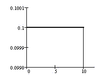 Uniform graph where a = 0 and b = 10