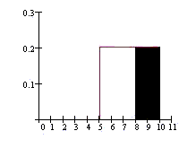 Uniform conditional graph showing
                                  area to the right of x = 8
