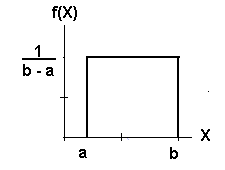 Basic uniform graph showing a rectangle
                        with base equal to b - a and height equal to
                        1/(b - a). 