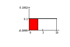 Uniform graph showing area to
                                    the left of 3