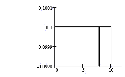 Uniform graph showing 0 area
                                    for x = 8