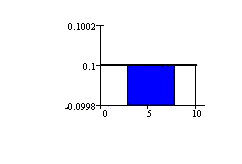 Uniform graph showing area
                                    between x = 3 and x = 7