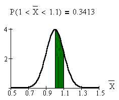 CLT normal graph showing area
                                  between two values