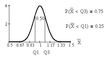CLT normal graph showing the
                                  first and third quartiles
